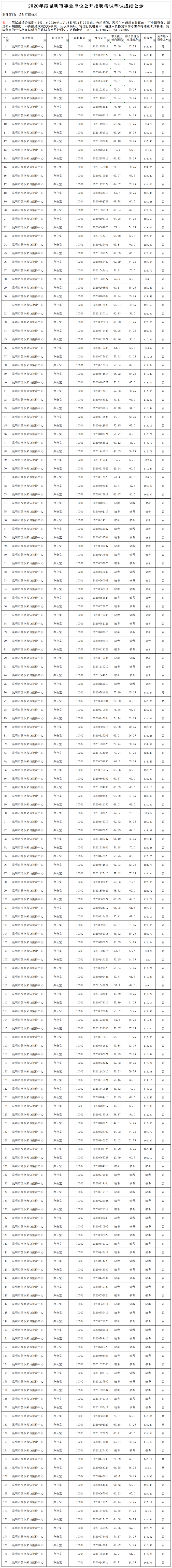 昆明市信访局事业单位公开招聘笔试成绩公示