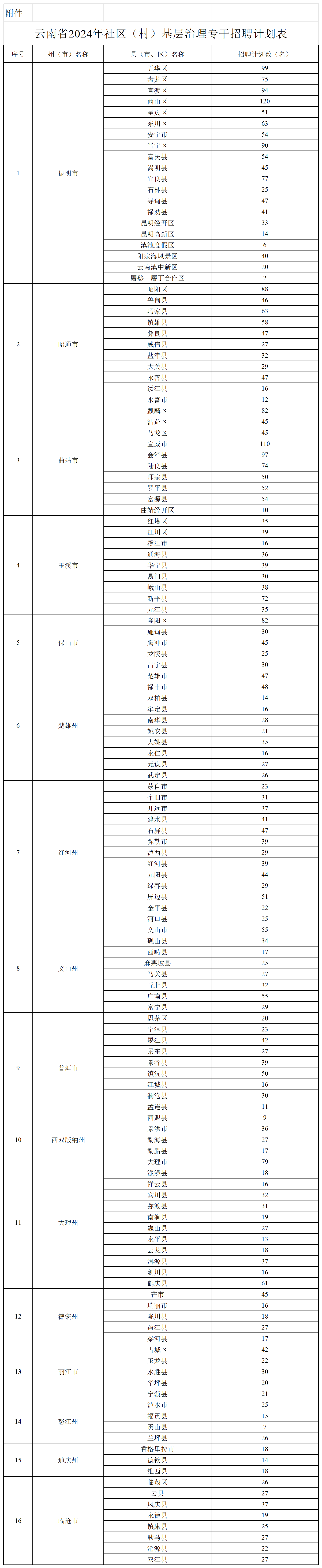 基层治理专干招聘计划表.png